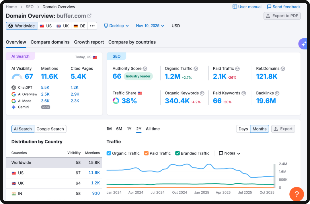 Dashboard of Semrush AI Toolkit, one of the top enterprise AEO visibility tools in 2026.