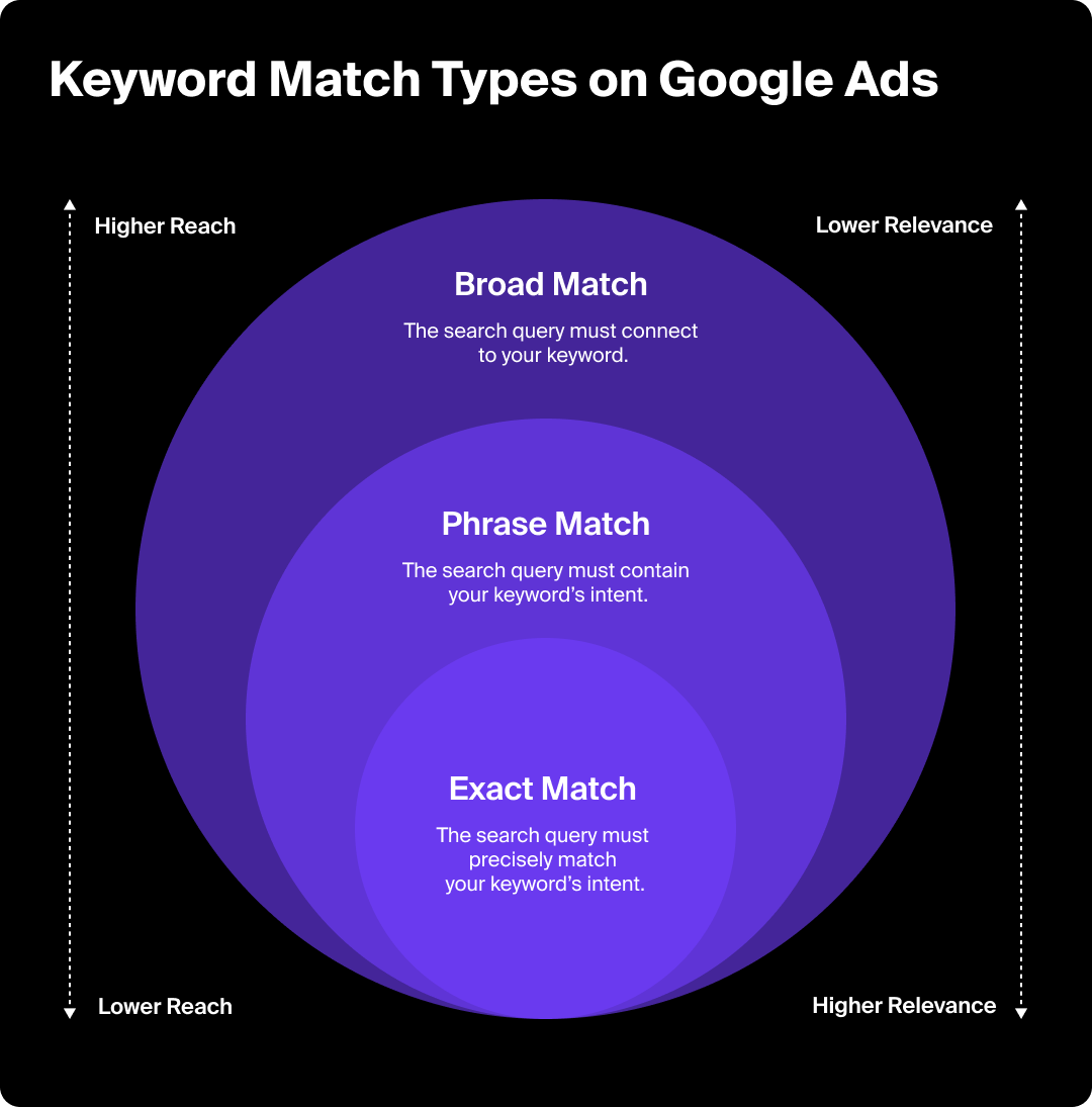 Graphic showing the keyword match types that Google Ads offers.