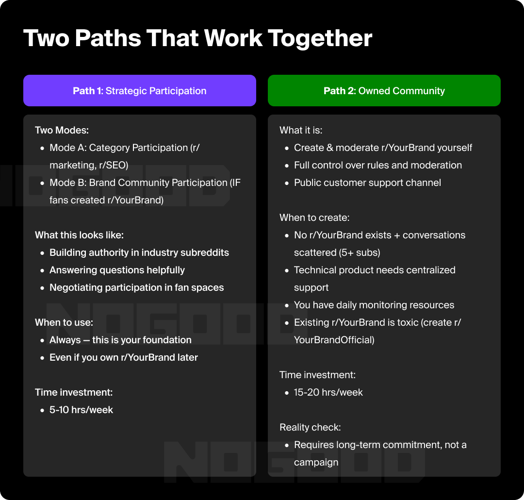 Two methods of using Reddit for marketing: strategic participation and owned community.