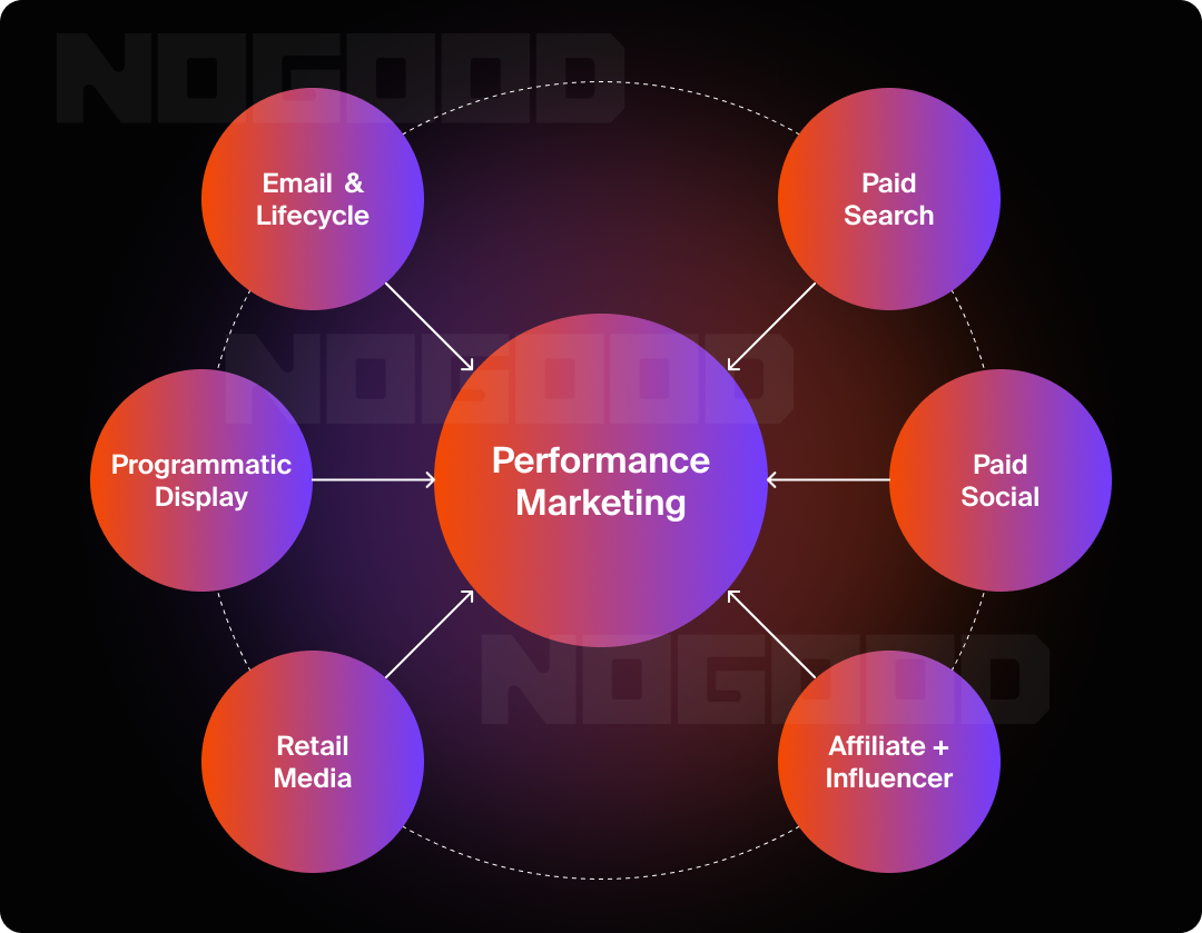 Bubble chart showing the facets of performance marketing and what's important in 2026.