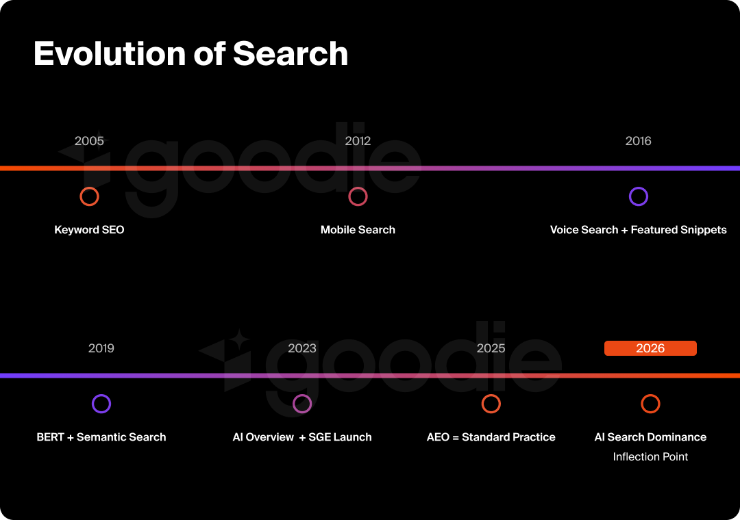 Timeline graphic showing the evolution of search from its beginnings into the 2020s.