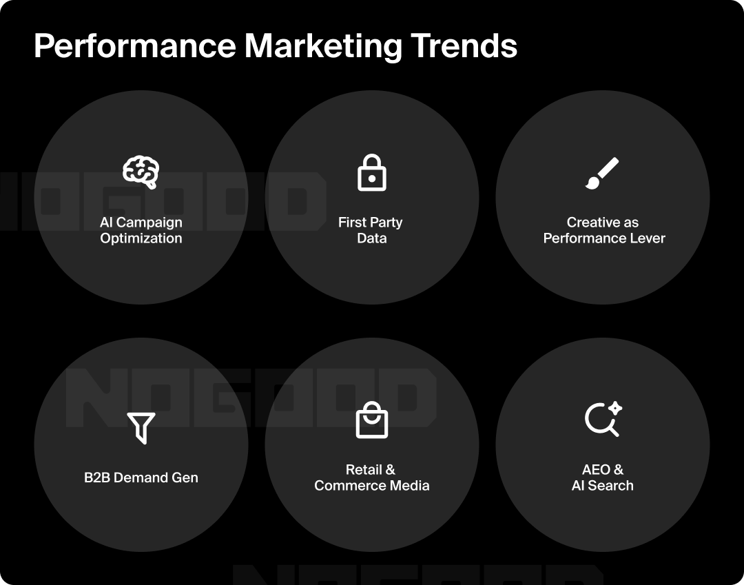 Graphic detailing the 6 trends in performance marketing for 2026.