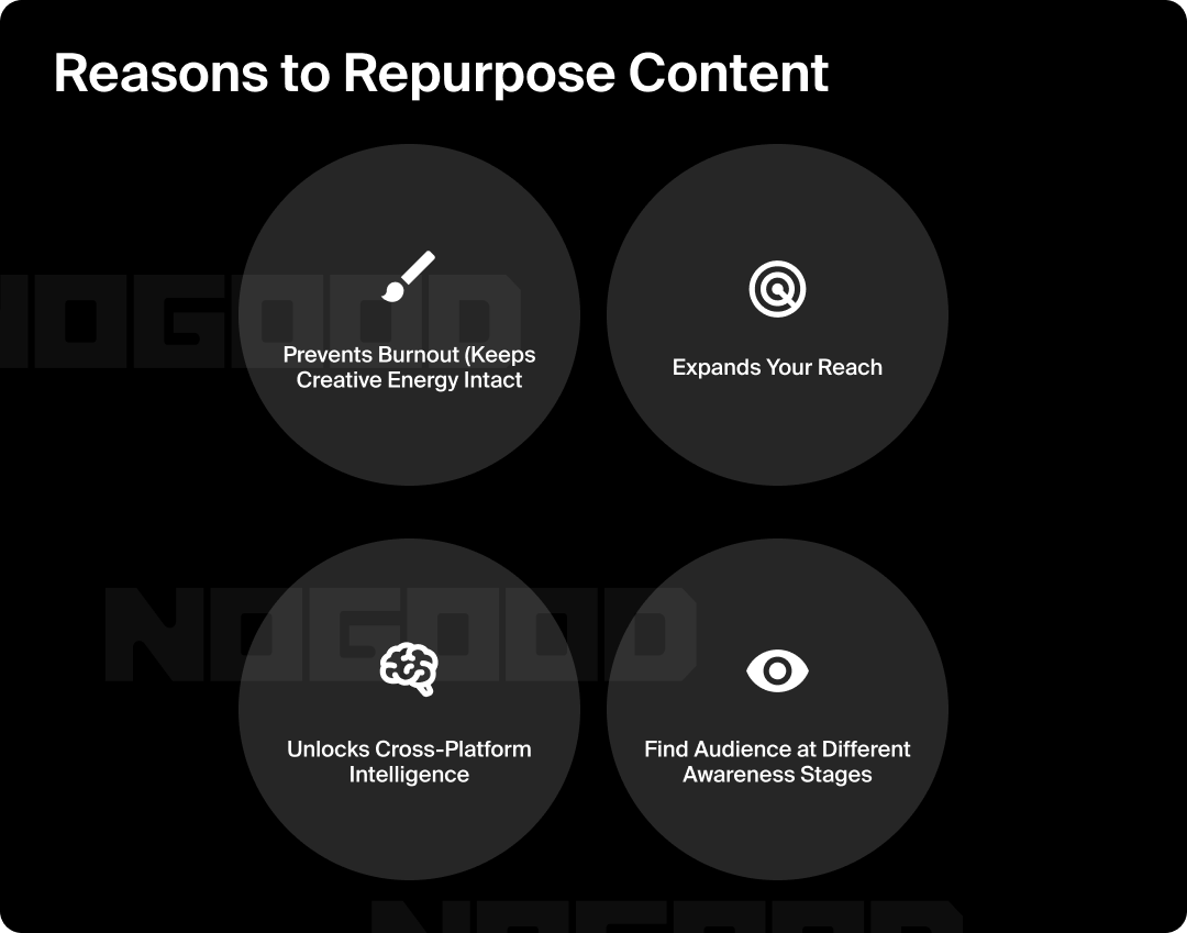 Graphic showing 4 reasons to repurpose content for social media.
