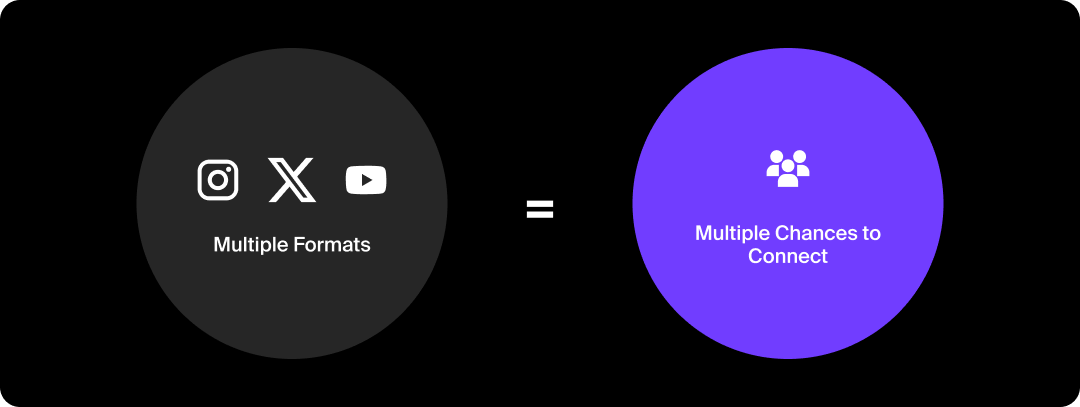 Graphic depicting that repurposing content creates chances to connect across platforms.