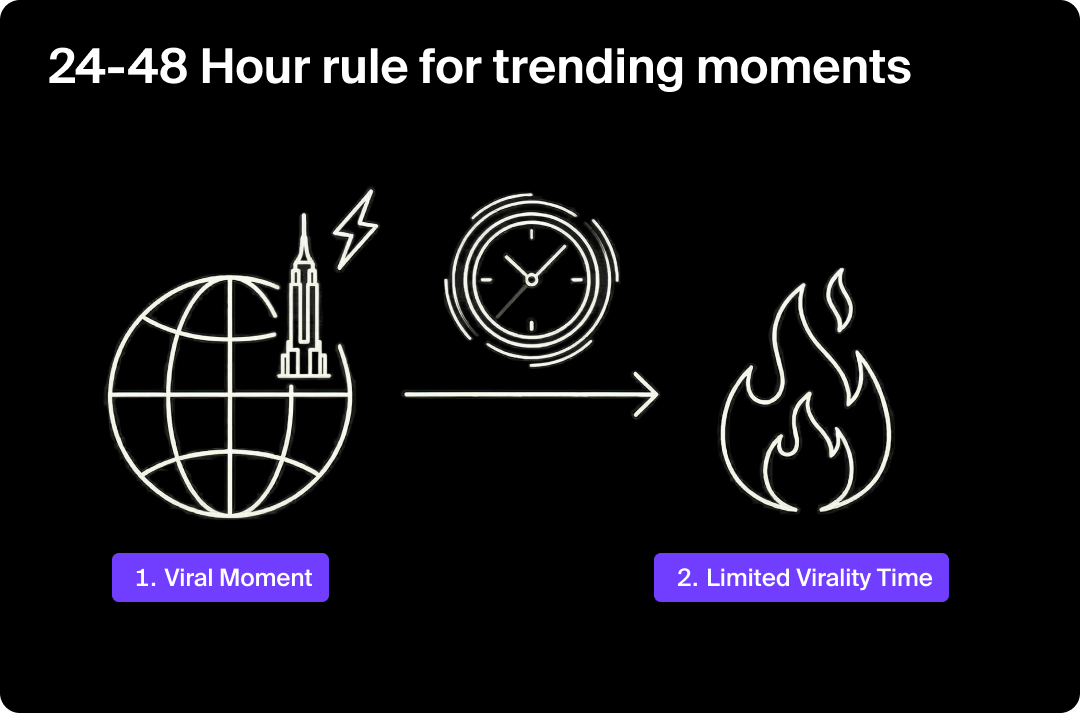 Graphic depicting the 24-48 hour rule for trending moments on social media.