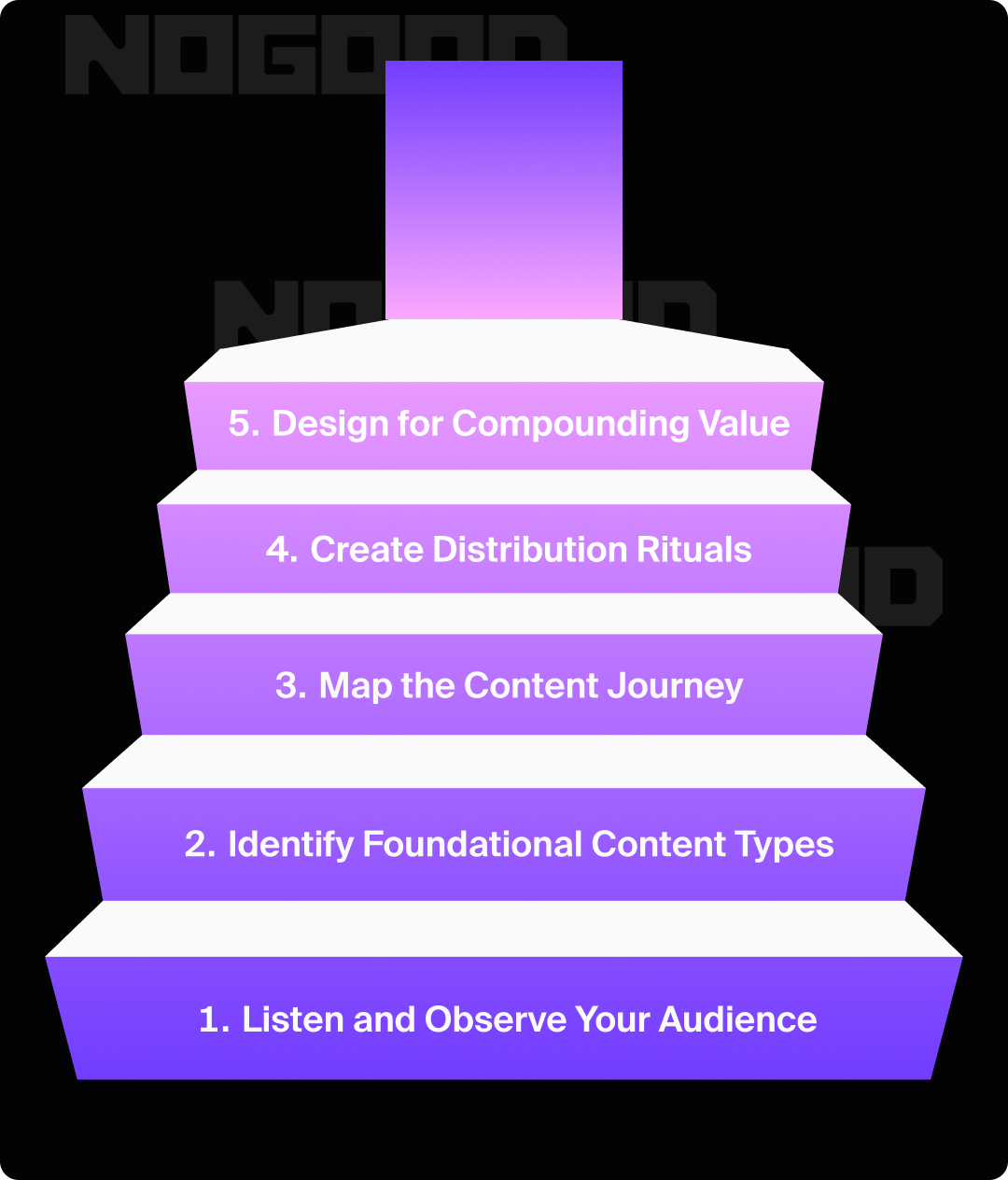 The five steps to create a successful content ecosystem for marketing.