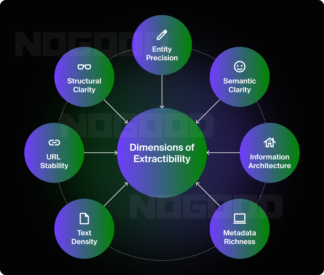 Graphic showing the 7 dimensions of extractability for AI citations.