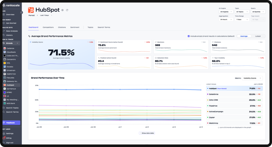 Dashboard of RankScale, one of the top AI search optimization tools in 2026.