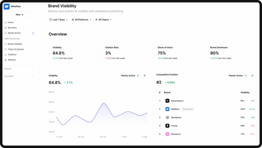 Dashboard of AirOps, one of the top AI search optimization tools in 2026.