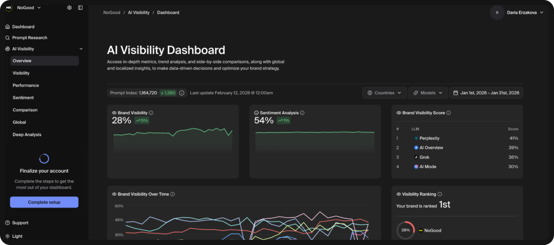 Goodie dashboard, one of the top AI visibility tools for optimization in 2026.