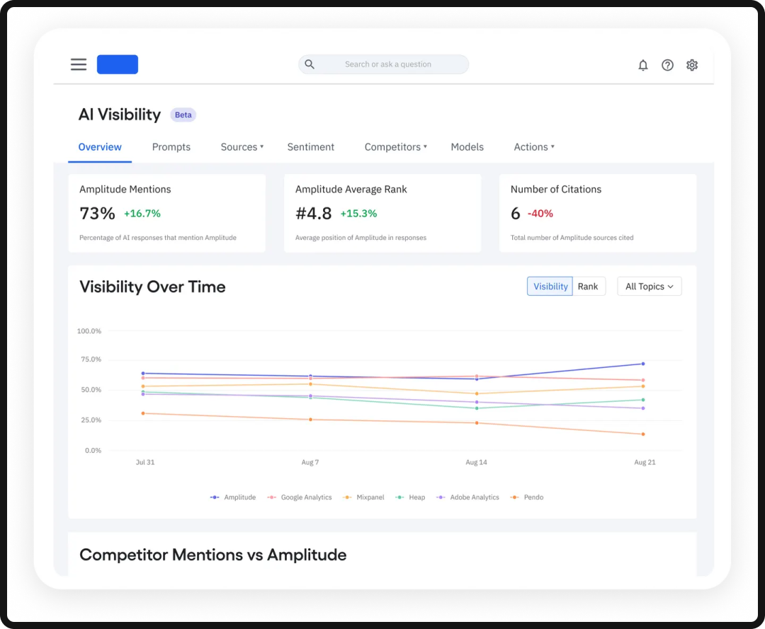 Amplitude dashboard, one of the top AI visibility tools for optimization in 2026.