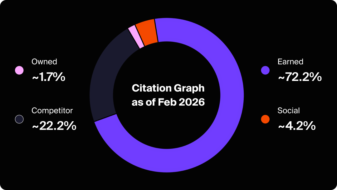 Pie chart showing the AI citation graph as of February 2026.