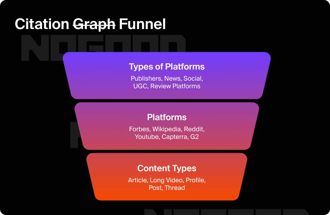 The AI citation funnel showing platform types, platforms, and content types cited by AI.