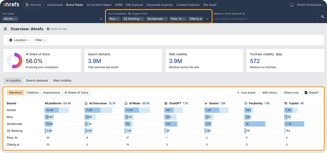 Dashboard of Ahrefs Brand Radar, one of the leading LLM visibility optimization tools.