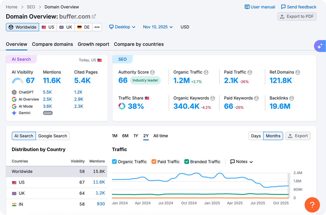 Dashboard of Semrush AI Visibility Toolkit, one of the leading LLM visibility optimization tools.