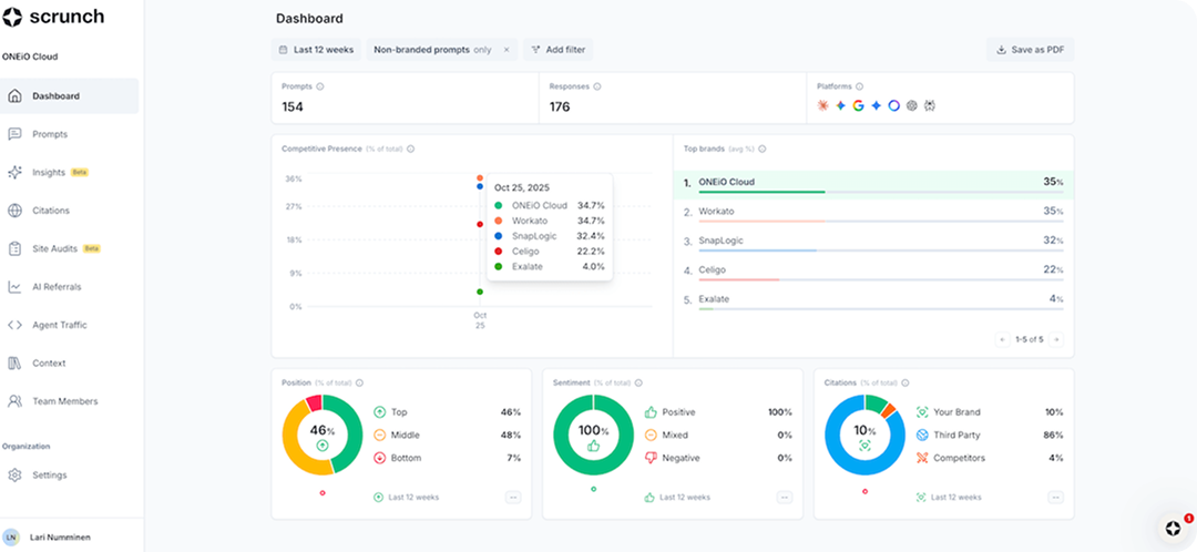 Dashboard of Scrunch AI, one of the leading LLM visibility optimization tools.