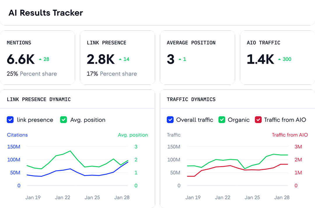 Dashboard of SE Ranking, one of the leading LLM visibility optimization tools.