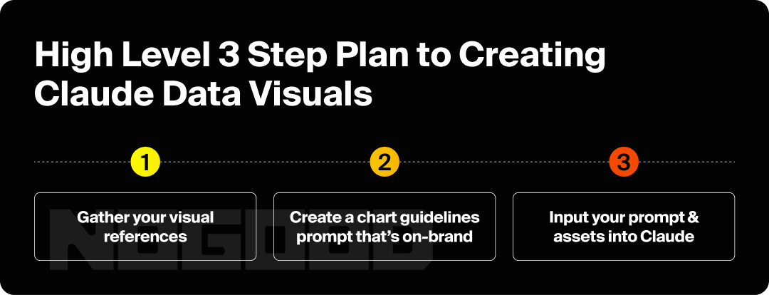 Graphic showing a 3-step plan to using Claude to create data viz.