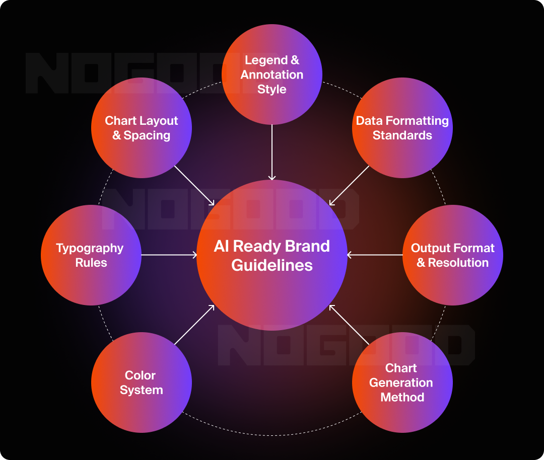Graphic listing the types of information that are needed for AI-ready brand guidelines.