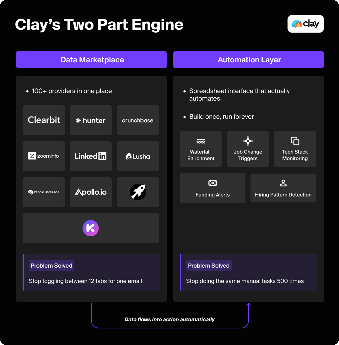 Graphic showing an overview of Clay's marketing strategy.