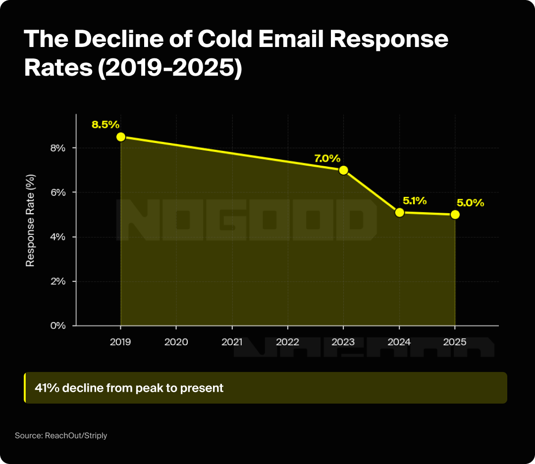 Line graph showing the declines in cold email response opens since 2019.