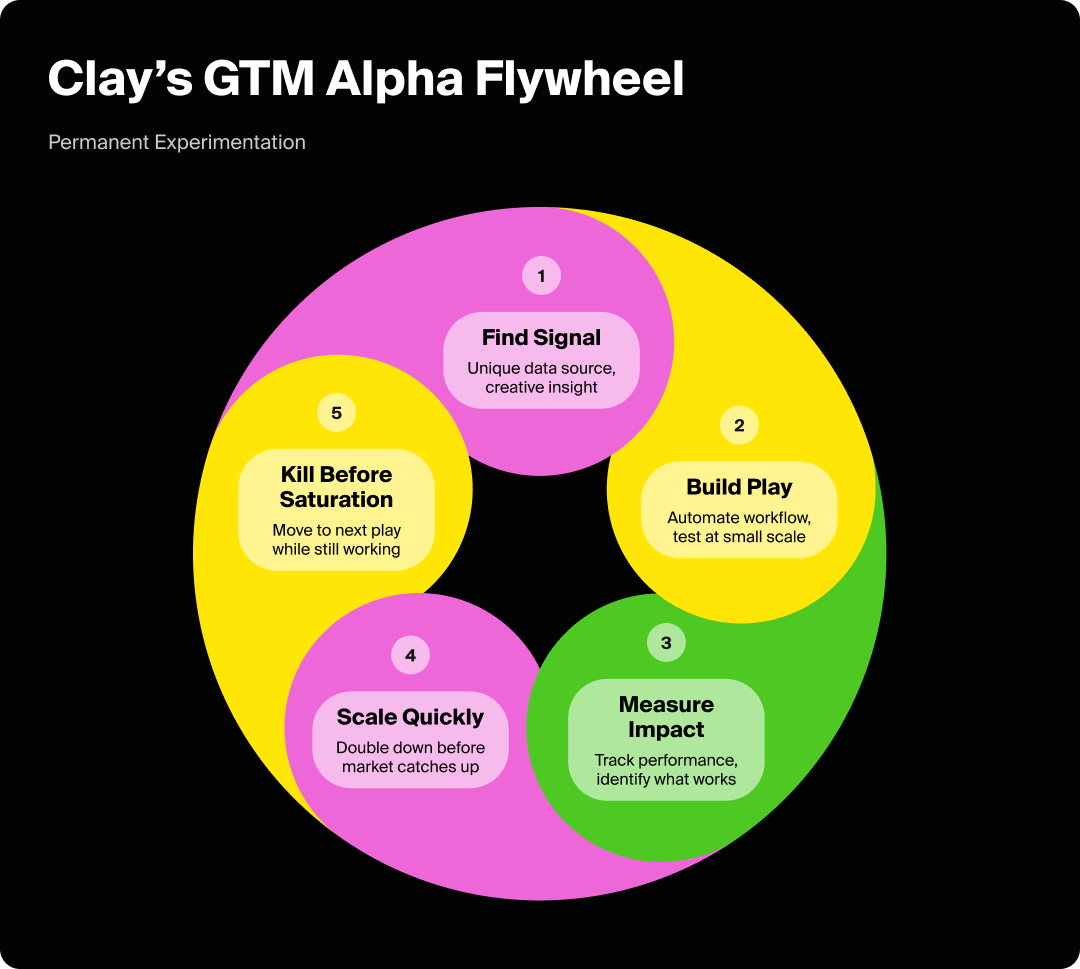 Graphic showing Clay's GTM Alpha flywheel.