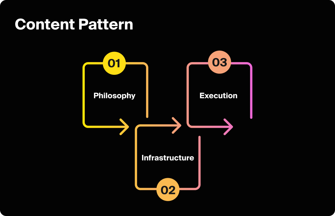Graphic showing the pattern of content that Clay uses for marketing.