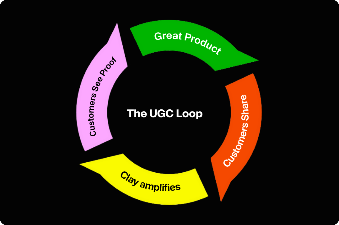 Illustration of the UGC loop that Clay uses for marketing.