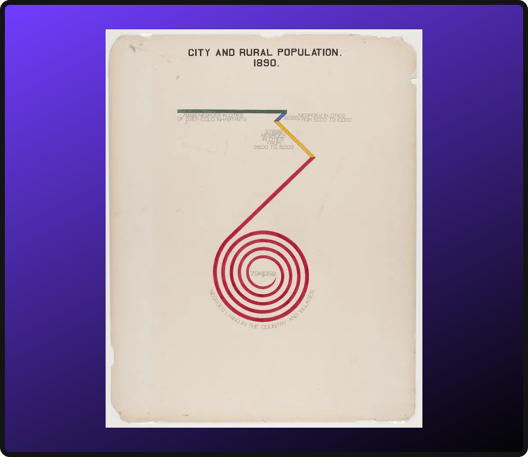 Example of a data visualization technique: W.E.B. Du Bois spiral chart.
