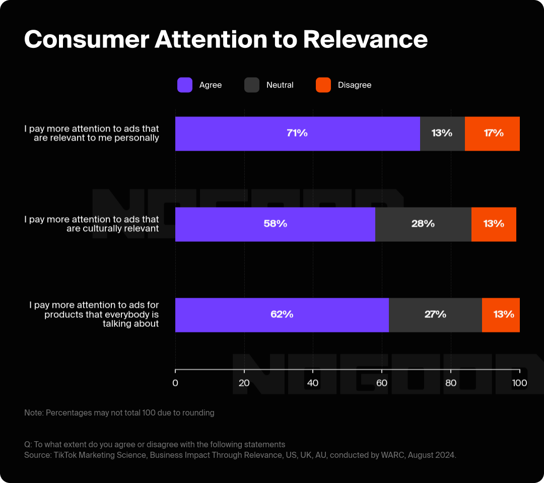 Bar graph showing consumer attention to relevance for social media marketing.
