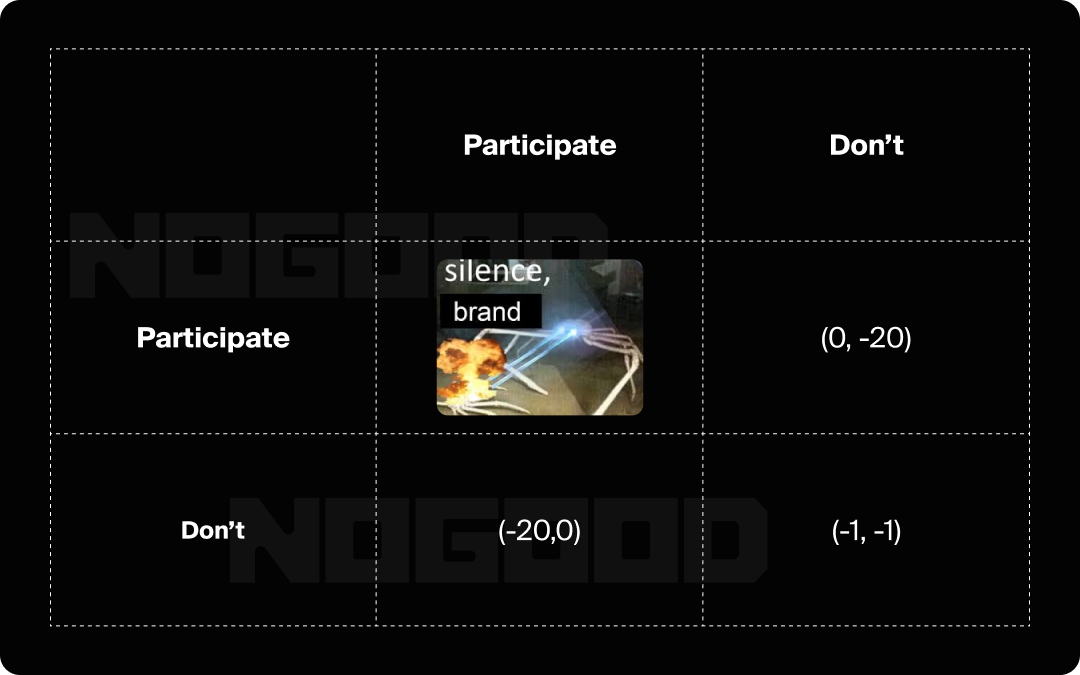 Game theory matrix showing when brands should and shouldn't participate in cultural trends.