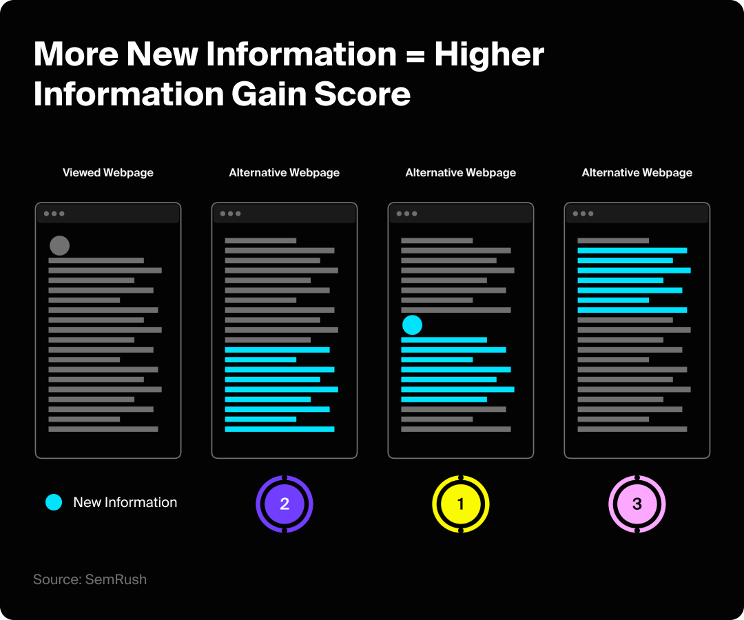 Examples of four versions of a page with varying net information gain.