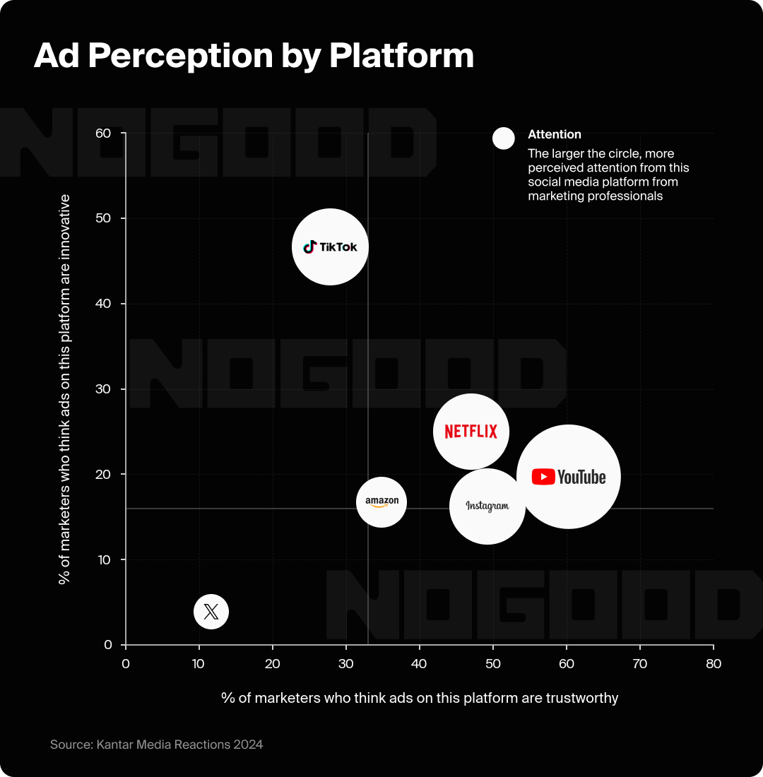 Chart showing the differences in ad perception by social platform.