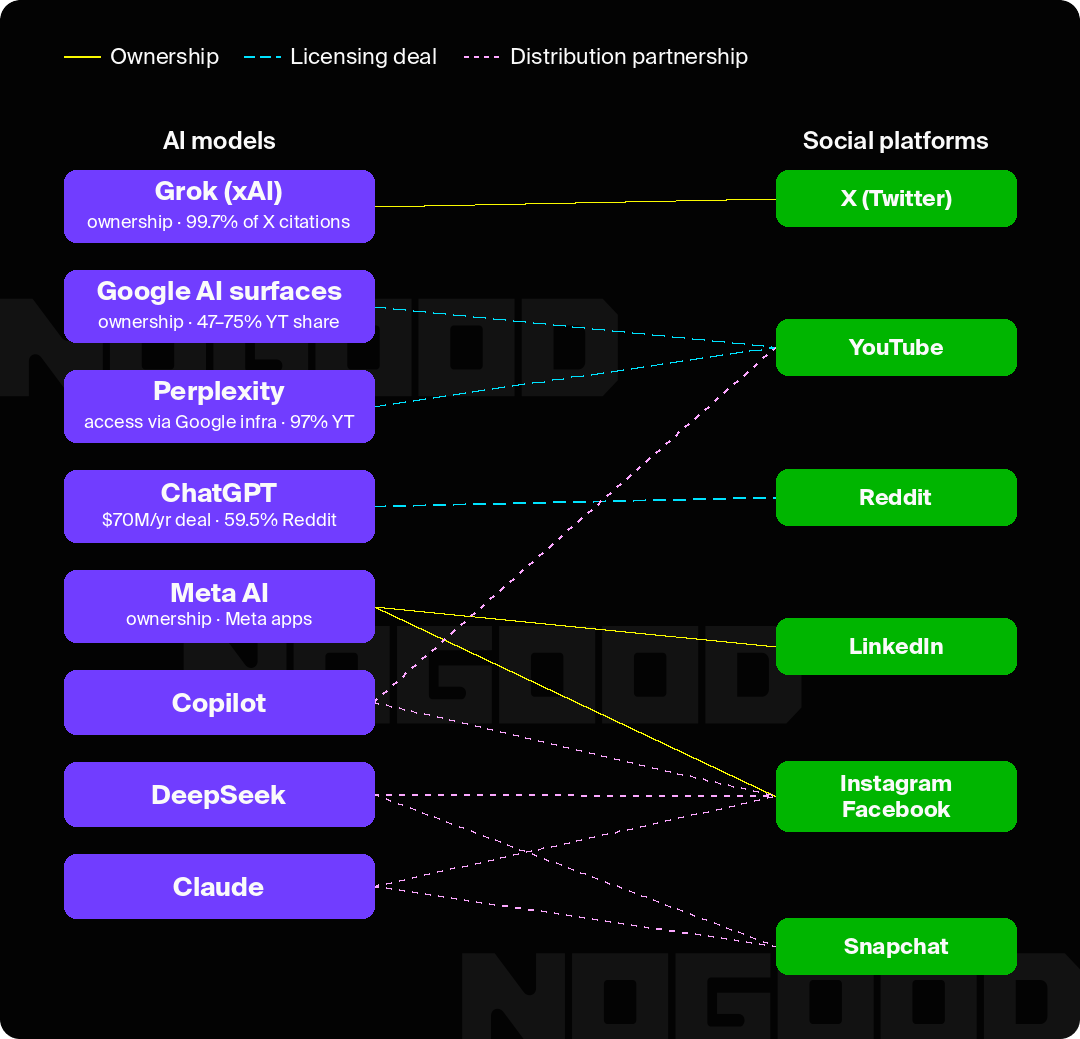 Graph showing the positive, neutral, and negative relationships between LLMs and social platforms.