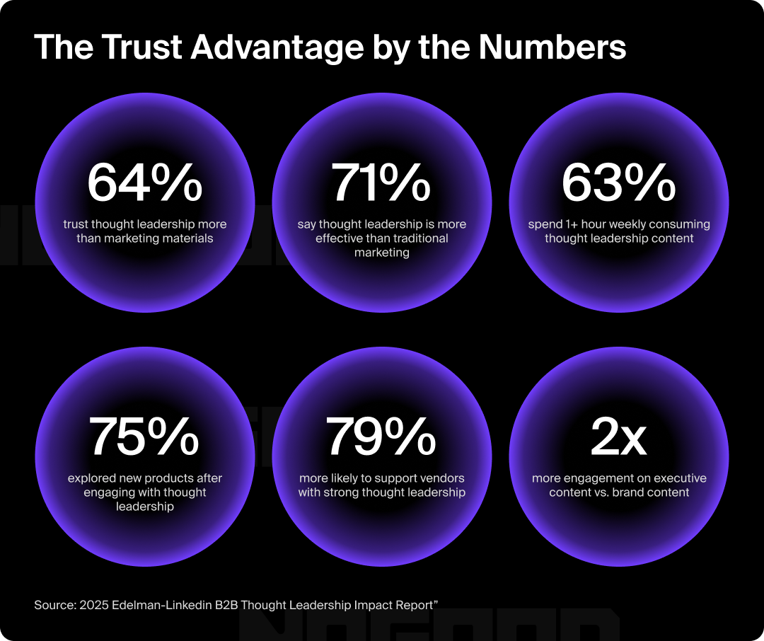 Six statistics explaining the advantage and impact of thought leadership content.