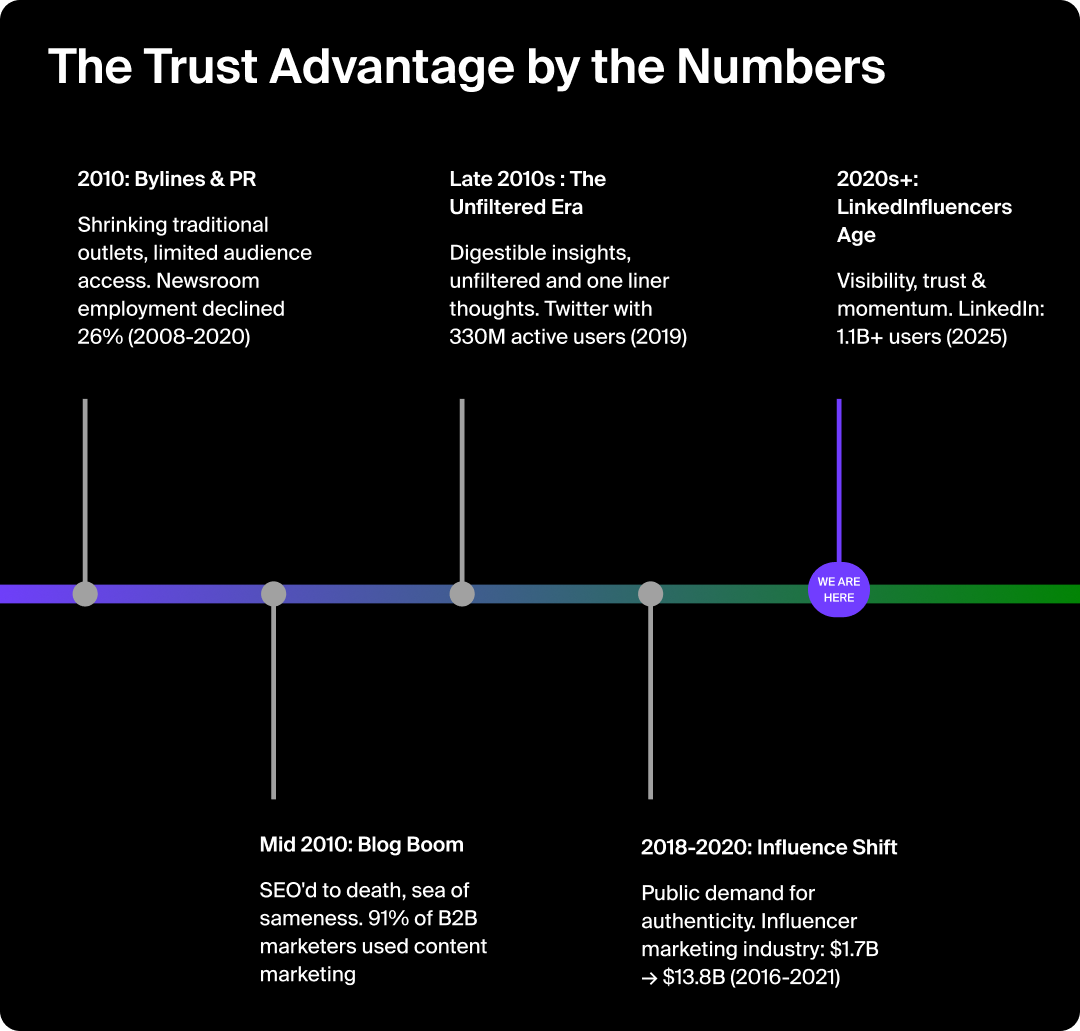 Timeline of how though leadership and LinkedInfluencers came about.