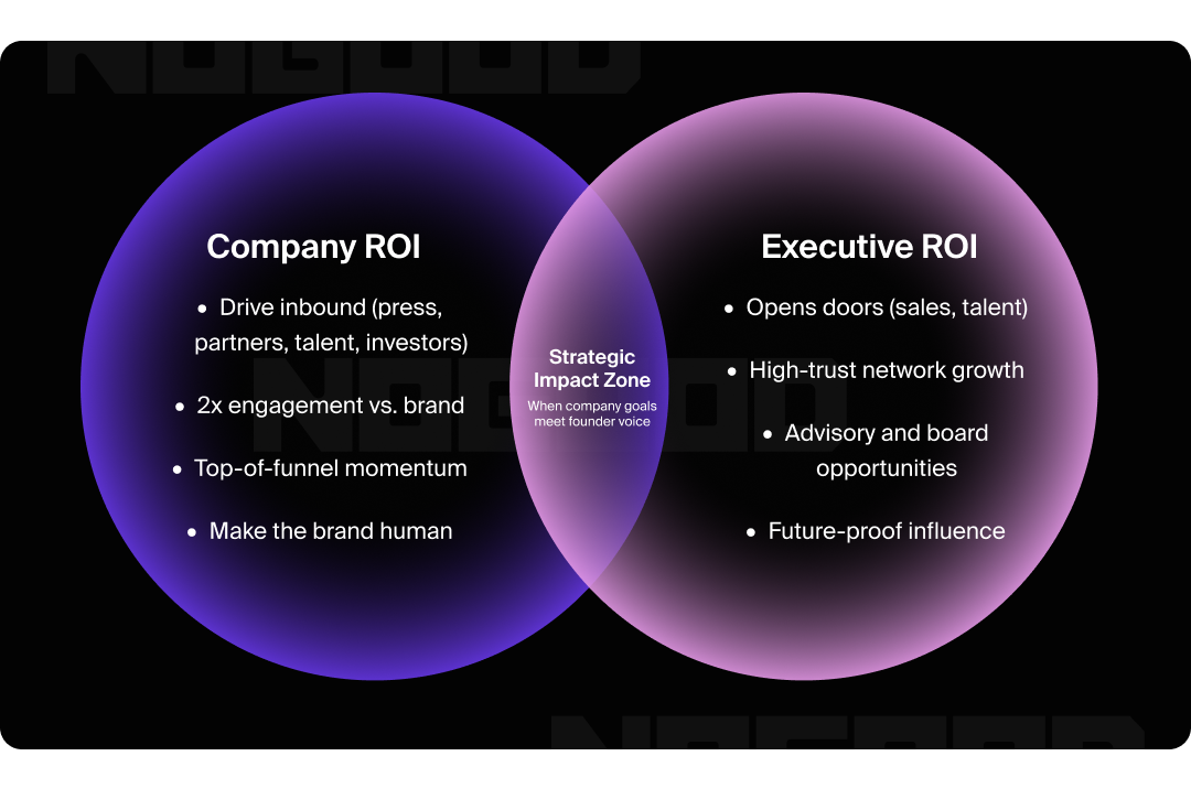 Venn diagram showing the overlap between executive ROI and company ROI.