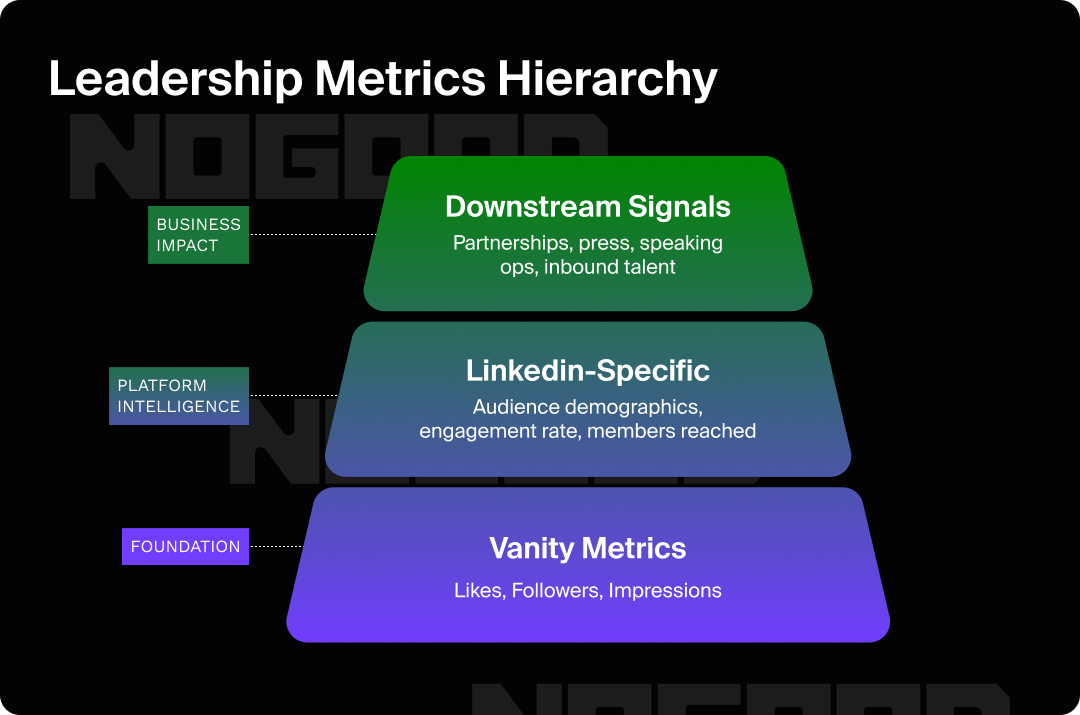 Funnel graphic showing the hierarchy of leadership metrics for thought leadership.