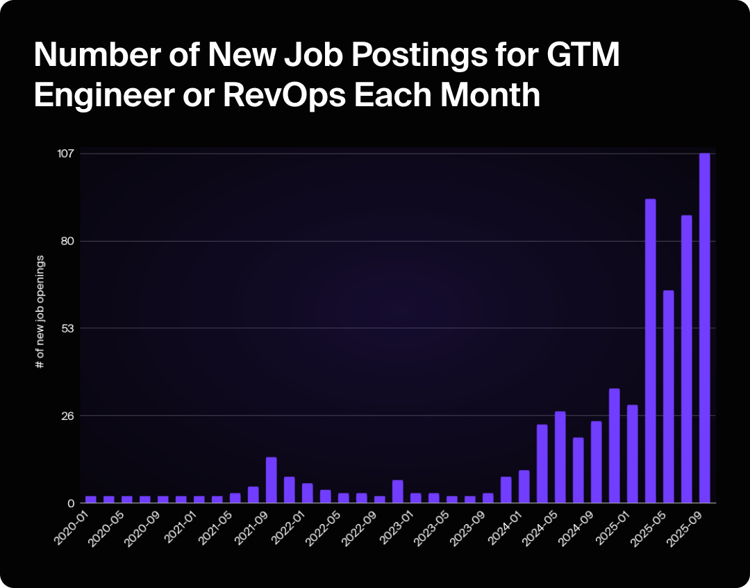 Bar graph showing the increase in job postings for GTM engineers month over month.