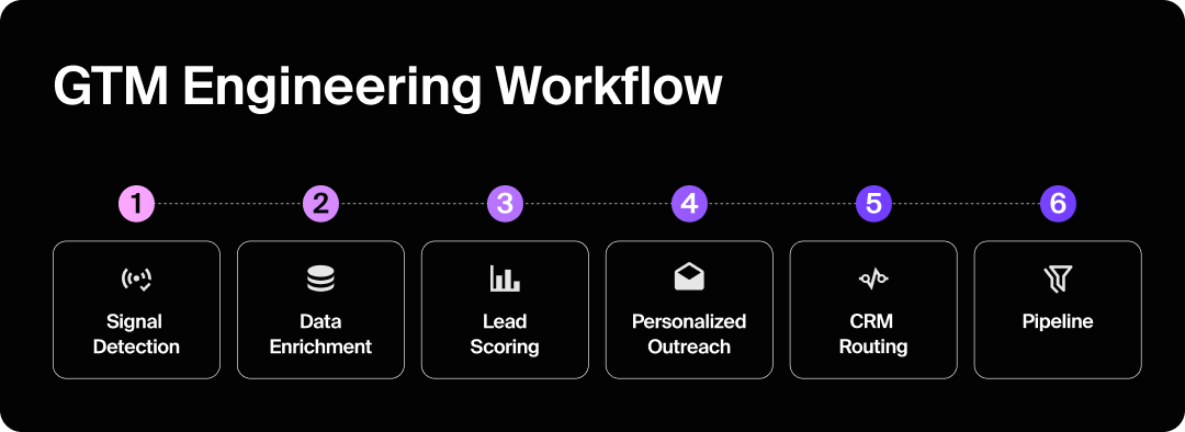 Flow graphic showing the GTM engineering workflow.