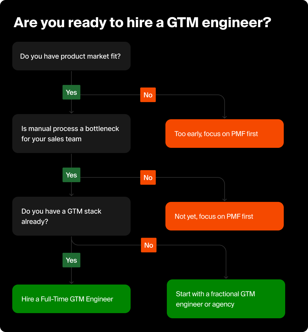 Decision flow chart that walks through how to know if you are ready to hire a GTM engineer.