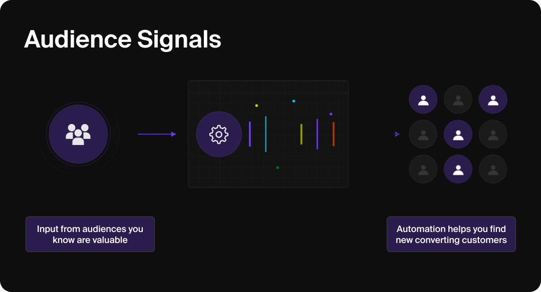 Graphic explaining the concept of audience signals for Google PMax success.