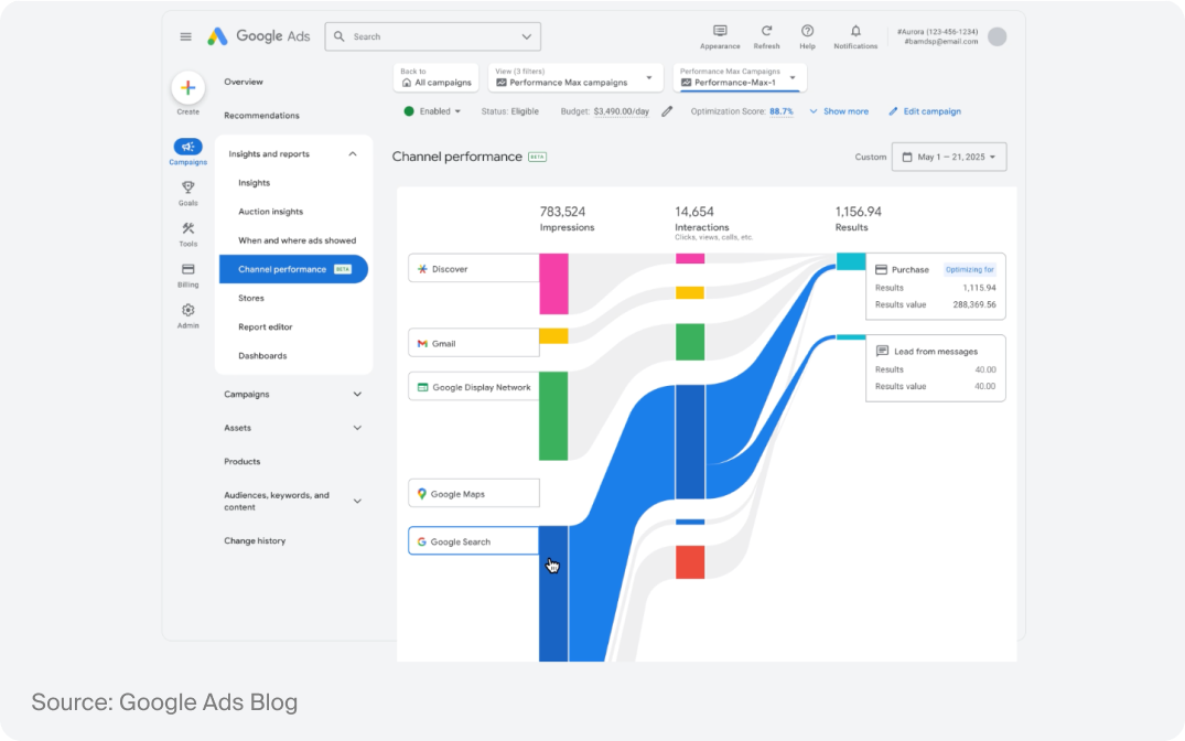 Graphic showing budget monitoring for Google PMax campaigns.