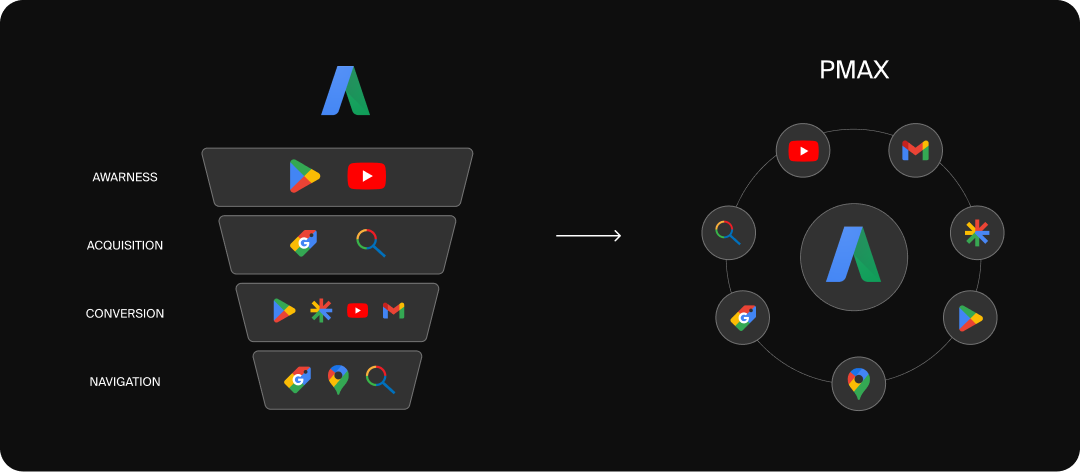 Graphic showing how a Google PMax campaign works versus a traditional Search Ad campaign.