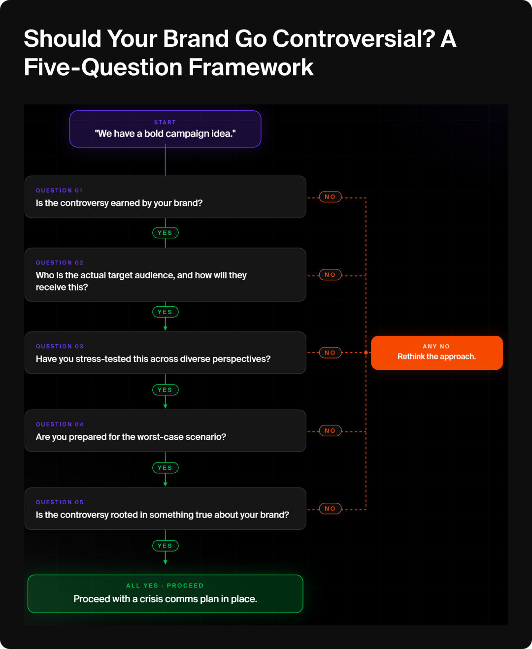 Decision tree diagram to help brands decide whether they should do controversial advertising.