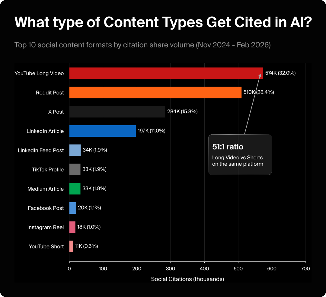 Content types cited by AI showing that YouTube Shorts get cited at a 51:1 ratio to YouTube Long Videos.
