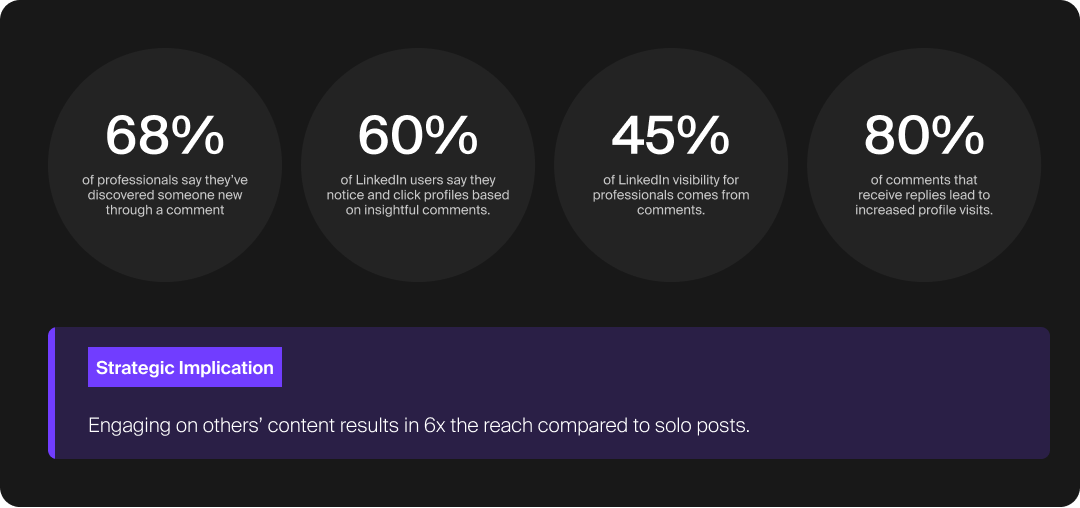 Series of statistics about the impact of community management on LinkedIn.