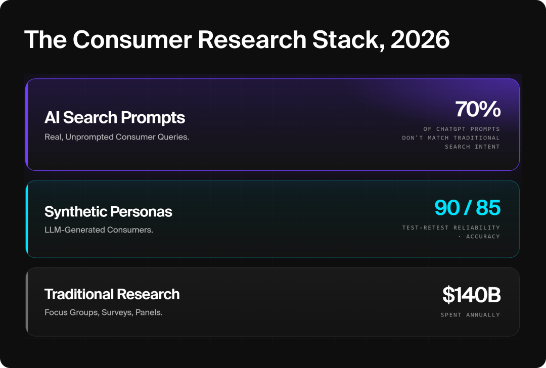 Graphic showing the consumer research stack with AI inclusion in 2026.
