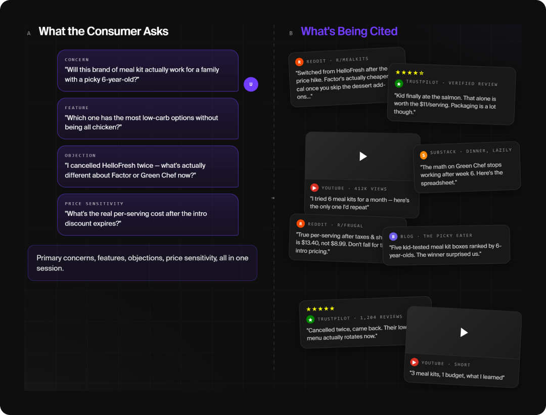 Side by side panels showing things that a consumer asks and what AI pulls into the answer.