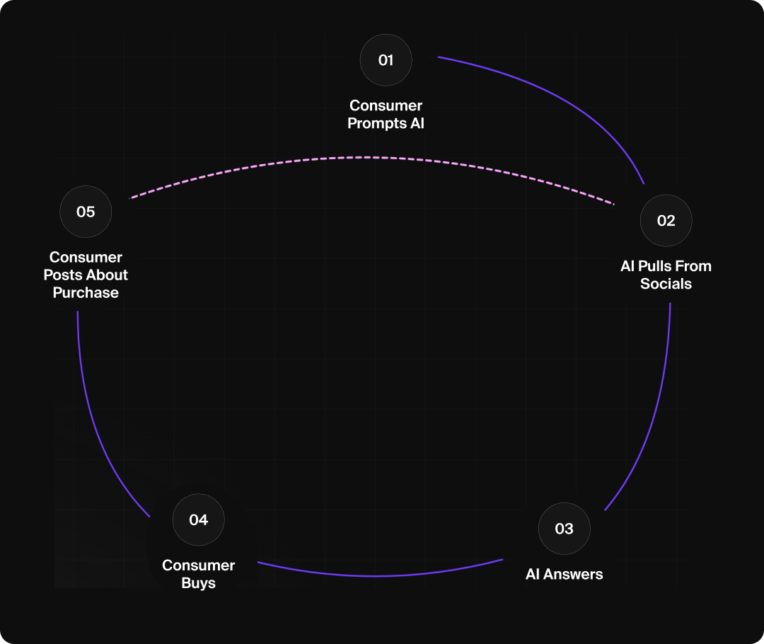 Cycle of customer research using AI providing a feedback loop for social consensus.